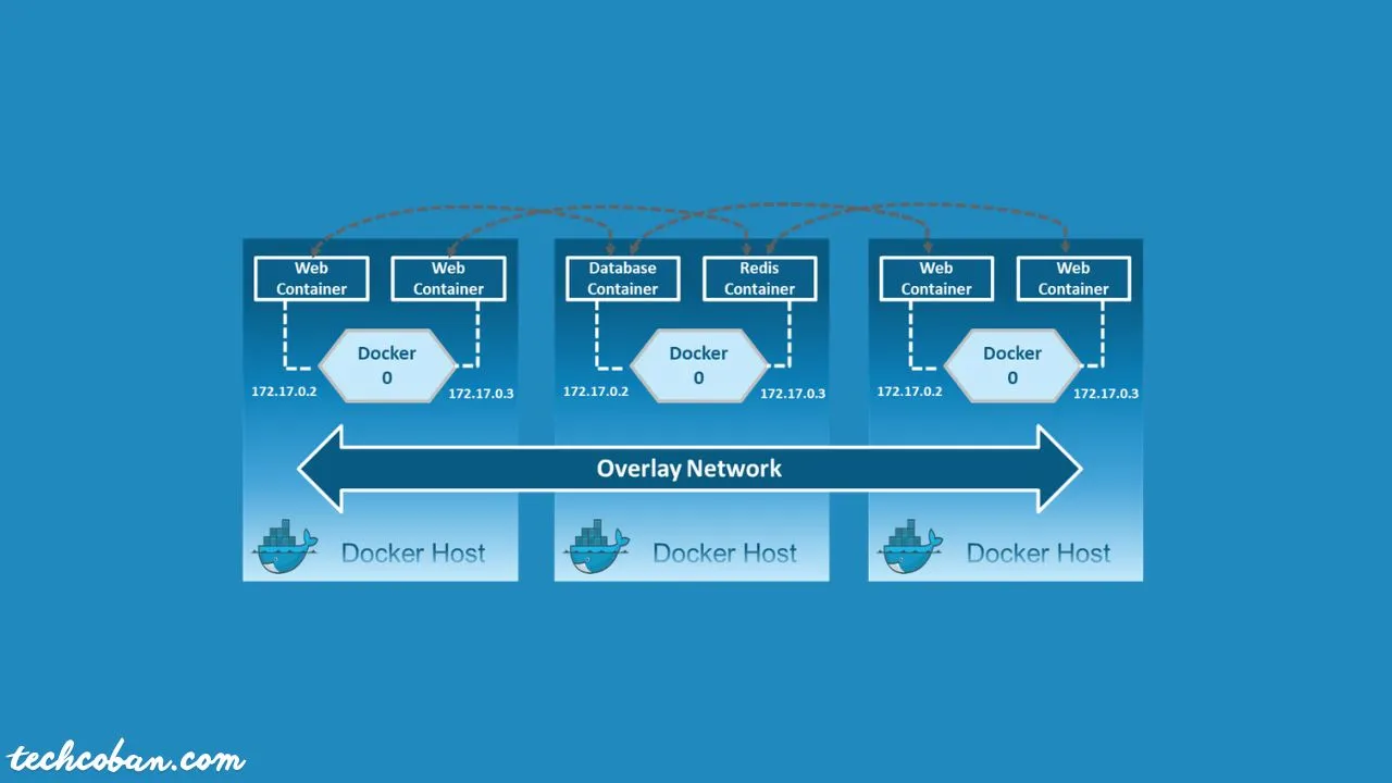 Hướng dẫn nhanh về Docker Networking cho người mới