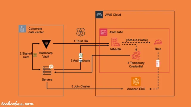 Mở Rộng Amazon EKS Với Hybrid Nodes, IAM Roles Anywhere Và HashiCorp Vault